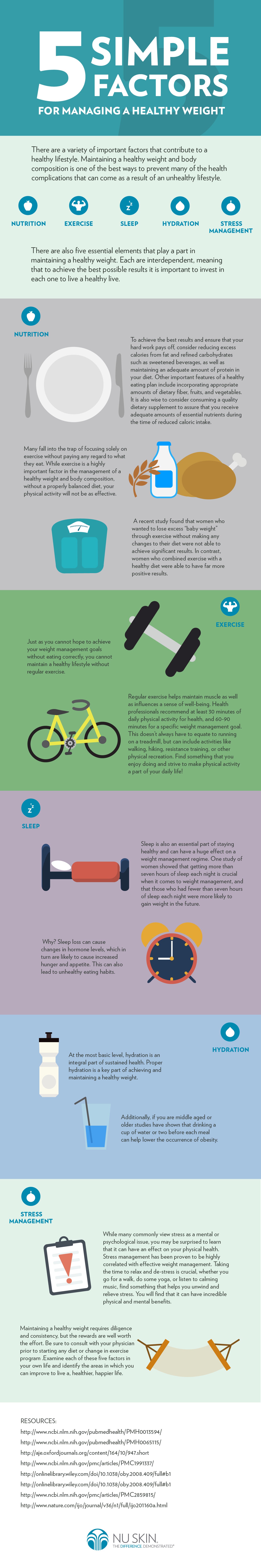 There are five essential elements that play a part in maintaining a healthy weight. Each are interdependent, meaning that to achieve the best possible results it is important to invest in each one to live a healthy live.